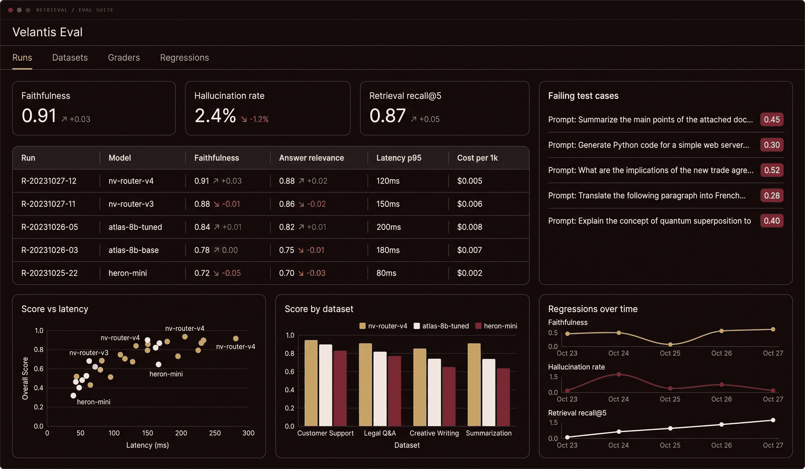 Retrieval evaluation suite showing faithfulness and recall metrics